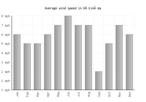Kākināda average winspeed by month (mph)