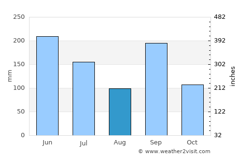 Kakogawa average rain in August