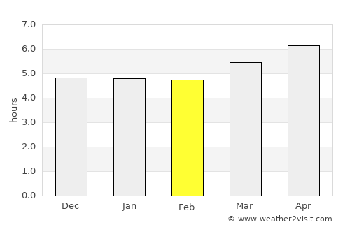 Kakogawa average rain in February