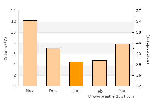 Kakogawa average temperature in January