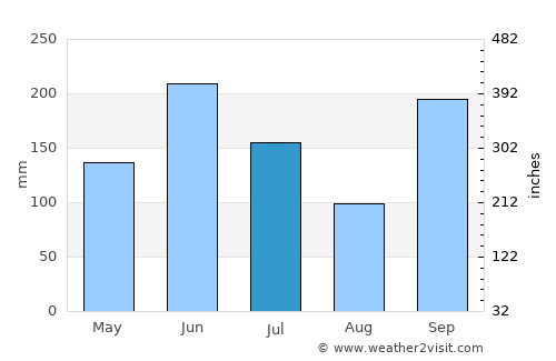 Kakogawa average rain in July