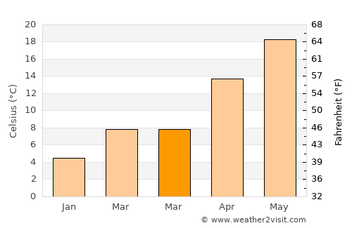 Kakogawa average temperature in March