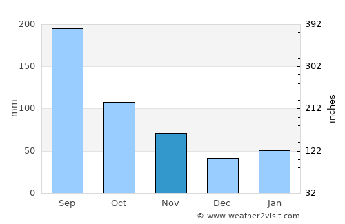 Kakogawa average rain in November