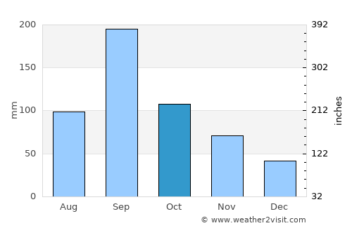 Kakogawa average rain in October