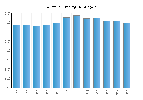 Kakogawa relative humidity averages