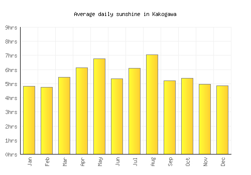 Kakogawa average daily sunshine chart