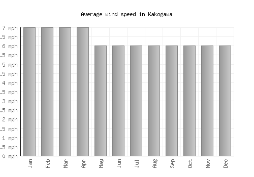Kakogawa average winspeed by month (mph)