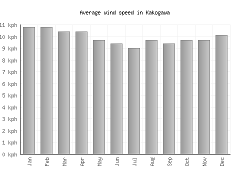 Kakogawa average winspeed by month (km/h)