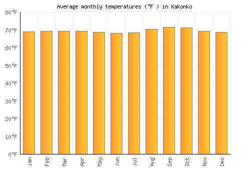 Kakonko average temperature chart (Fahrenheit)