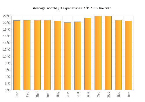 Kakonko average temperature chart (Celsius)