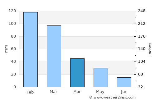 Kakopetria average rain in April