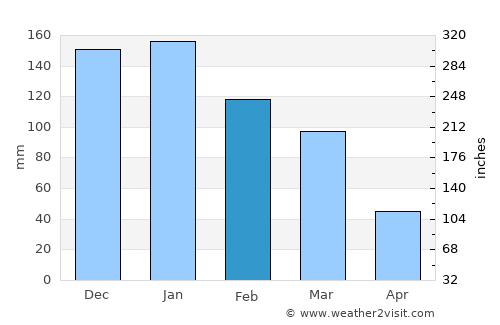 Kakopetria average rain in February