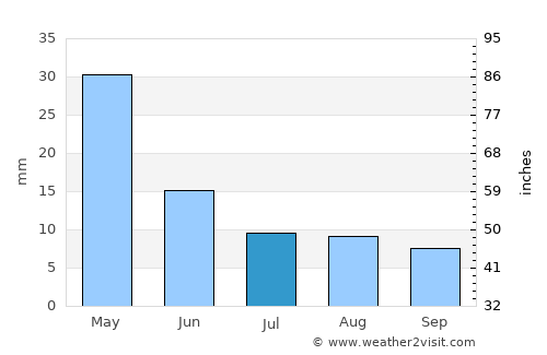 Kakopetria average rain in July