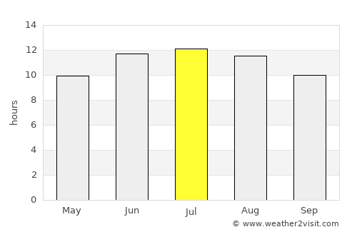 Kakopetria average rain in July