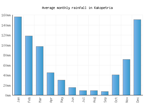 Kakopetria monthly rainfall chart (mm)