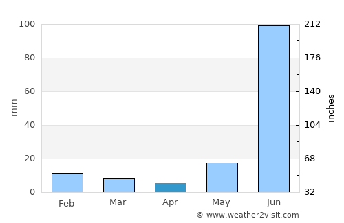 Kākori average rain in April
