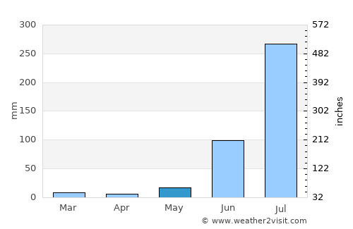 Kākori average rain in May