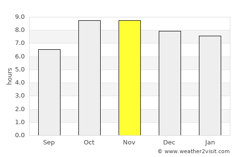 Kākori average rain in November