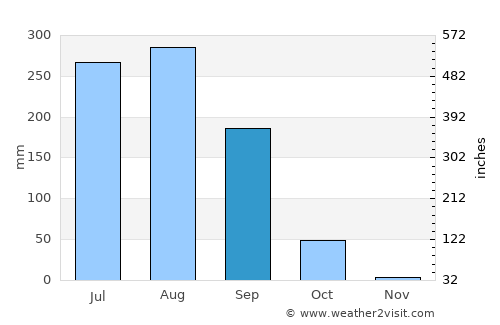 Kākori average rain in September