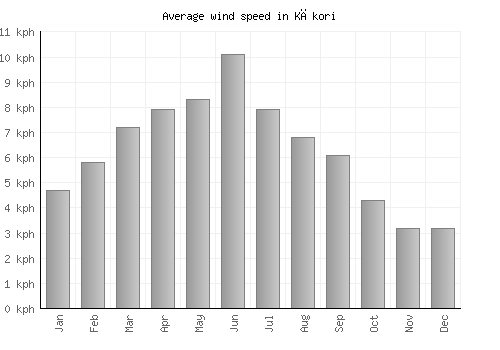 Kākori average winspeed by month (km/h)