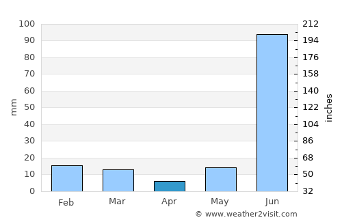 Kakrāla average rain in April