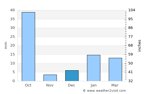 Kakrāla average rain in December