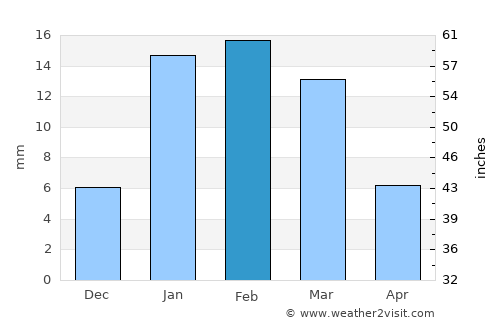 Kakrāla average rain in February
