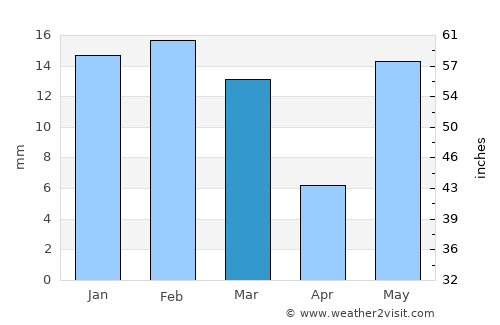 Kakrāla average rain in March