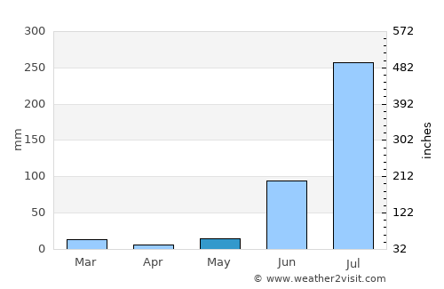 Kakrāla average rain in May
