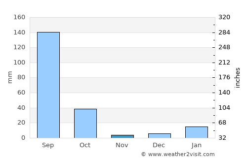 Kakrāla average rain in November