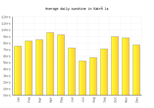 Kakrāla average daily sunshine chart