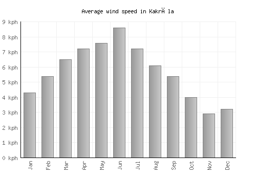 Kakrāla average winspeed by month (km/h)