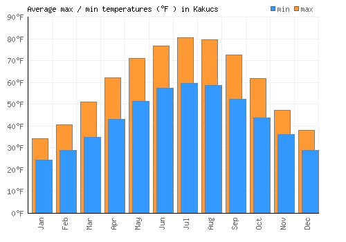 Kakucs average minimum / maximum temperatures (Fahrenheit)