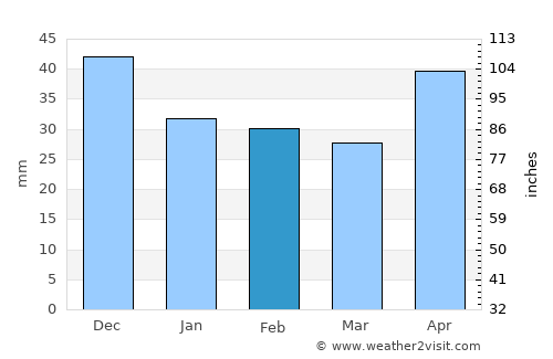 Kakucs average rain in February
