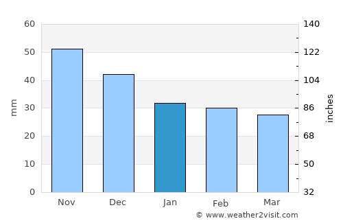 Kakucs average rain in January
