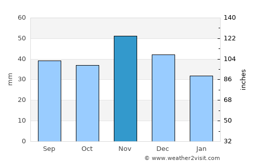 Kakucs average rain in November