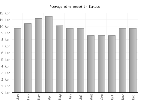 Kakucs average winspeed by month (km/h)