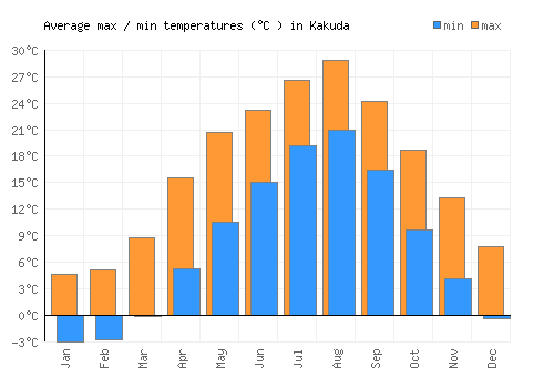 Kakuda average minimum / maximum temperatures (Celsius)