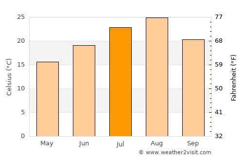 Kakuda average temperature in July