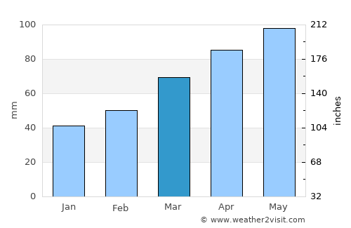 Kakuda average rain in March