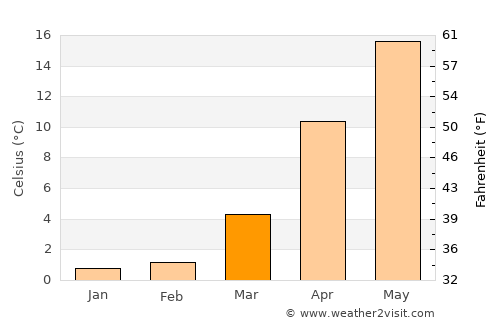 Kakuda average temperature in March