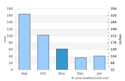 Kakuda average rain in November