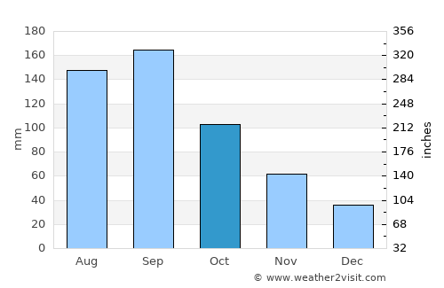Kakuda average rain in October