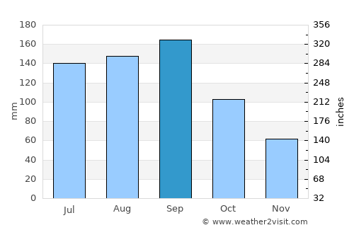Kakuda average rain in September