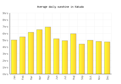 Kakuda average daily sunshine chart