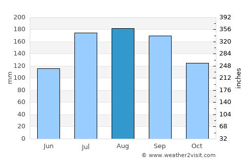 Kakudate average rain in August