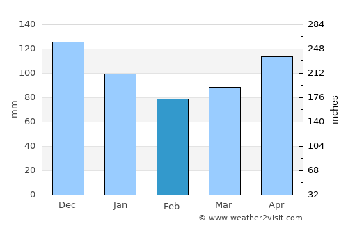 Kakudate average rain in February