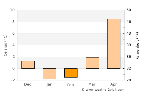 Kakudate average temperature in February
