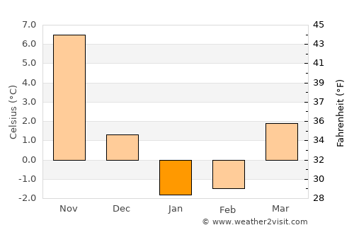 Kakudate average temperature in January