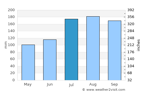 Kakudate average rain in July